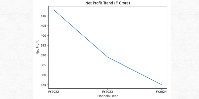 Profit Trend Chart